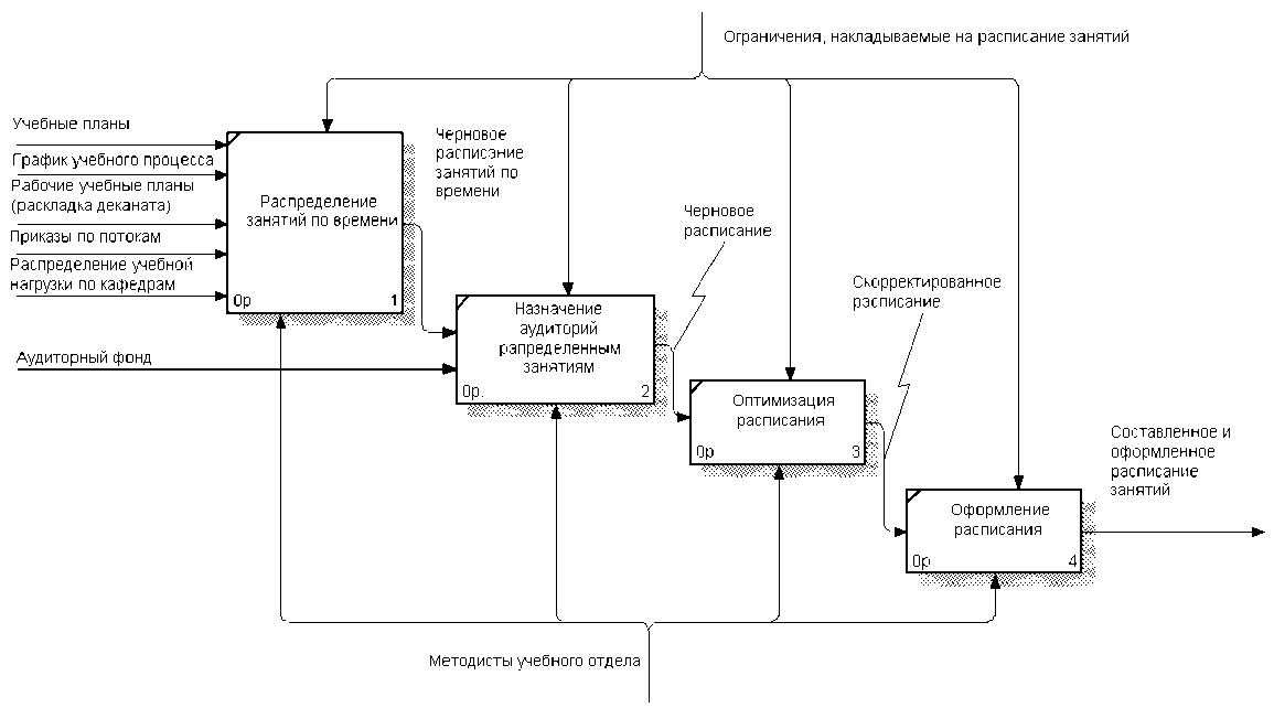Бизнес-процесс составления расписания занятий
